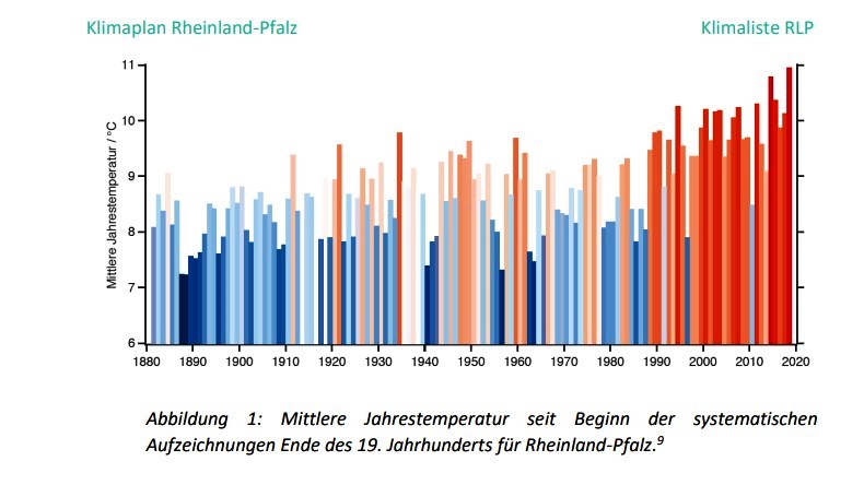20210303_Entwicklung-Jahrestemperaturen_1880-2020