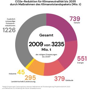GermanZero_Reduktionspotenzial-Klimaneutralitaet-2035_gesamt